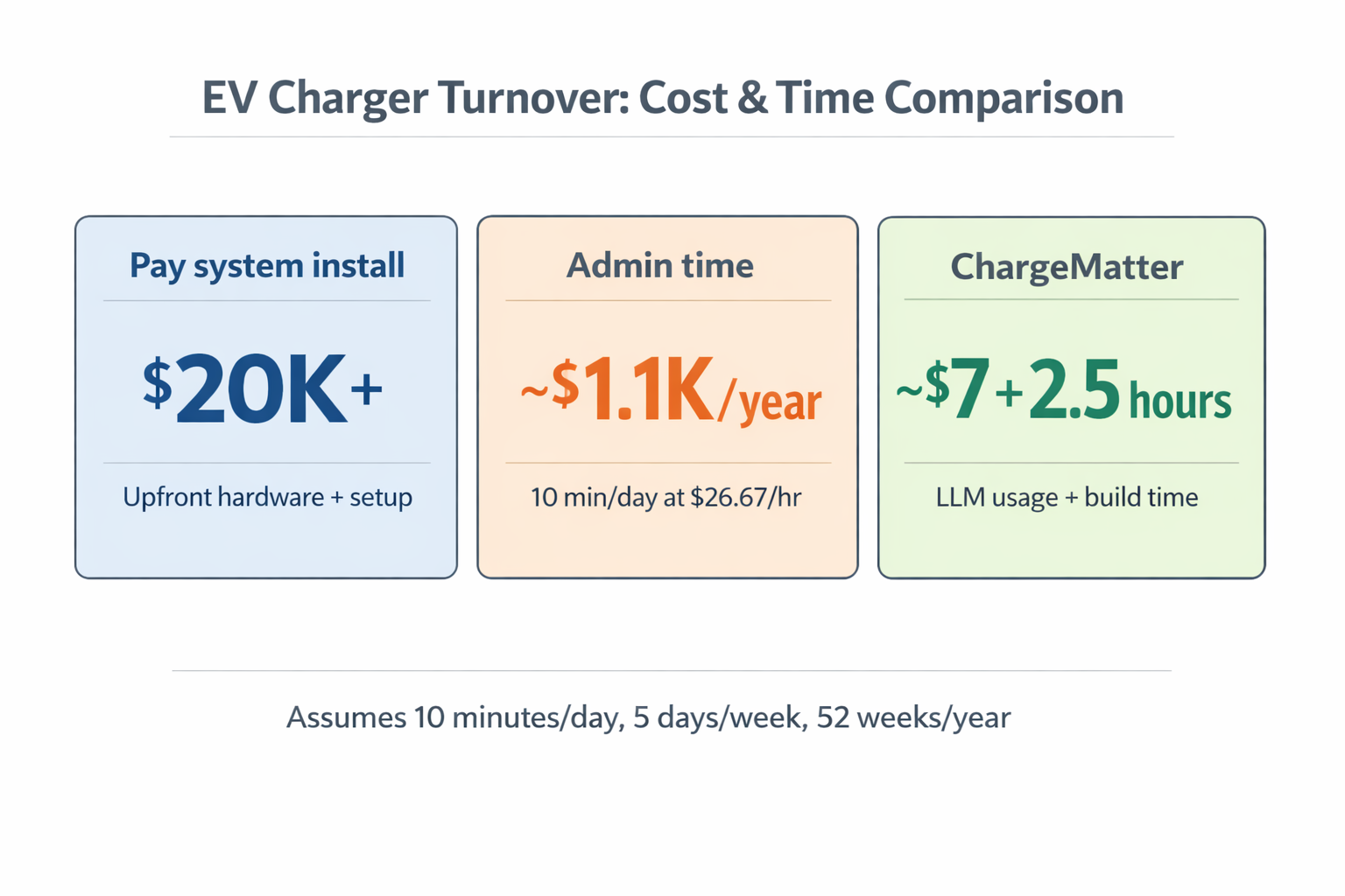 Cost and time comparison