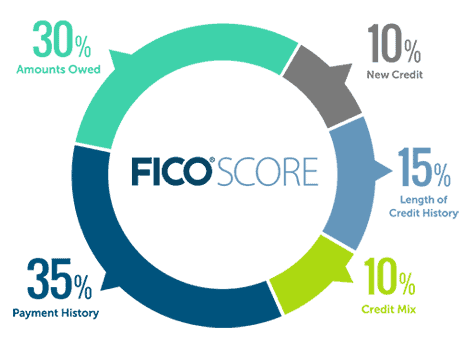 FICO Score Factors