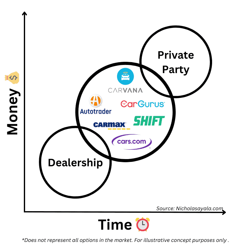 Where to sell a car Nicholas Ayala