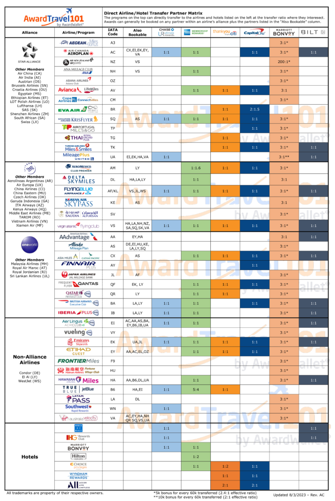 Award Travel 101 Transfer Point Matrix