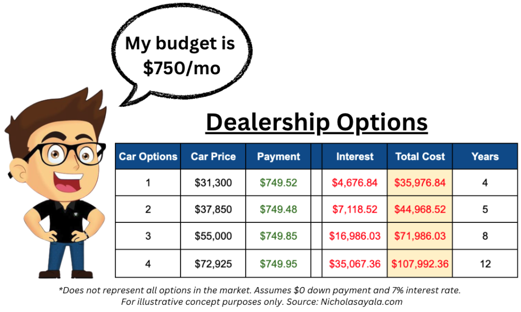What car can I buy based on budget v4